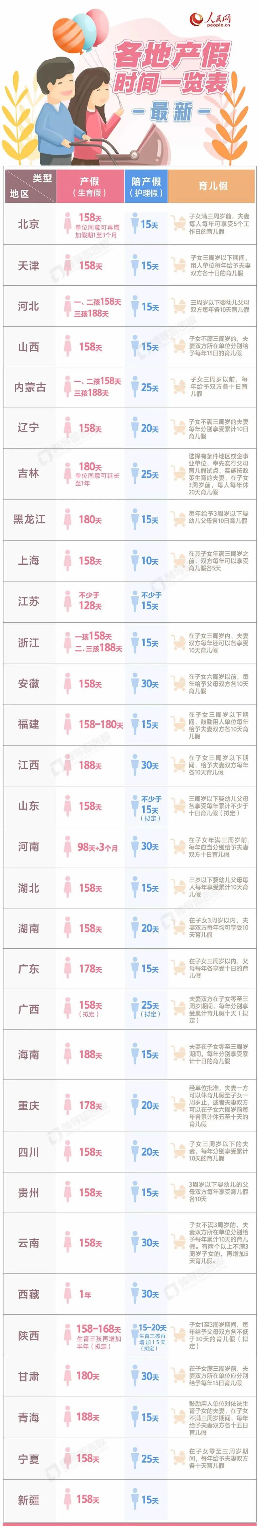各地產(chǎn)假、生育假、陪產(chǎn)假、護理假、育兒假時間一覽表.jpg